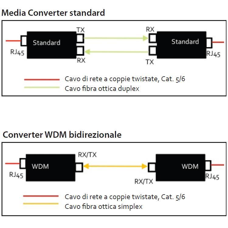 Transceiver Gigabit Fibra Ottica WDM (RX1310/TX1550) Bidirezionale SFP - Miniatura 3