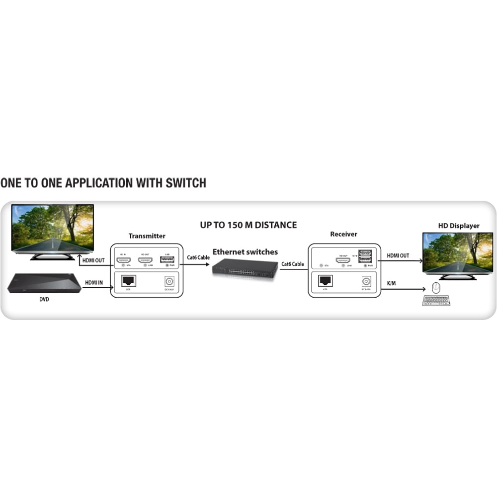 HDMI KVM Extender Over Ethernet 1080p@60Hz 150m - Miniatura 4