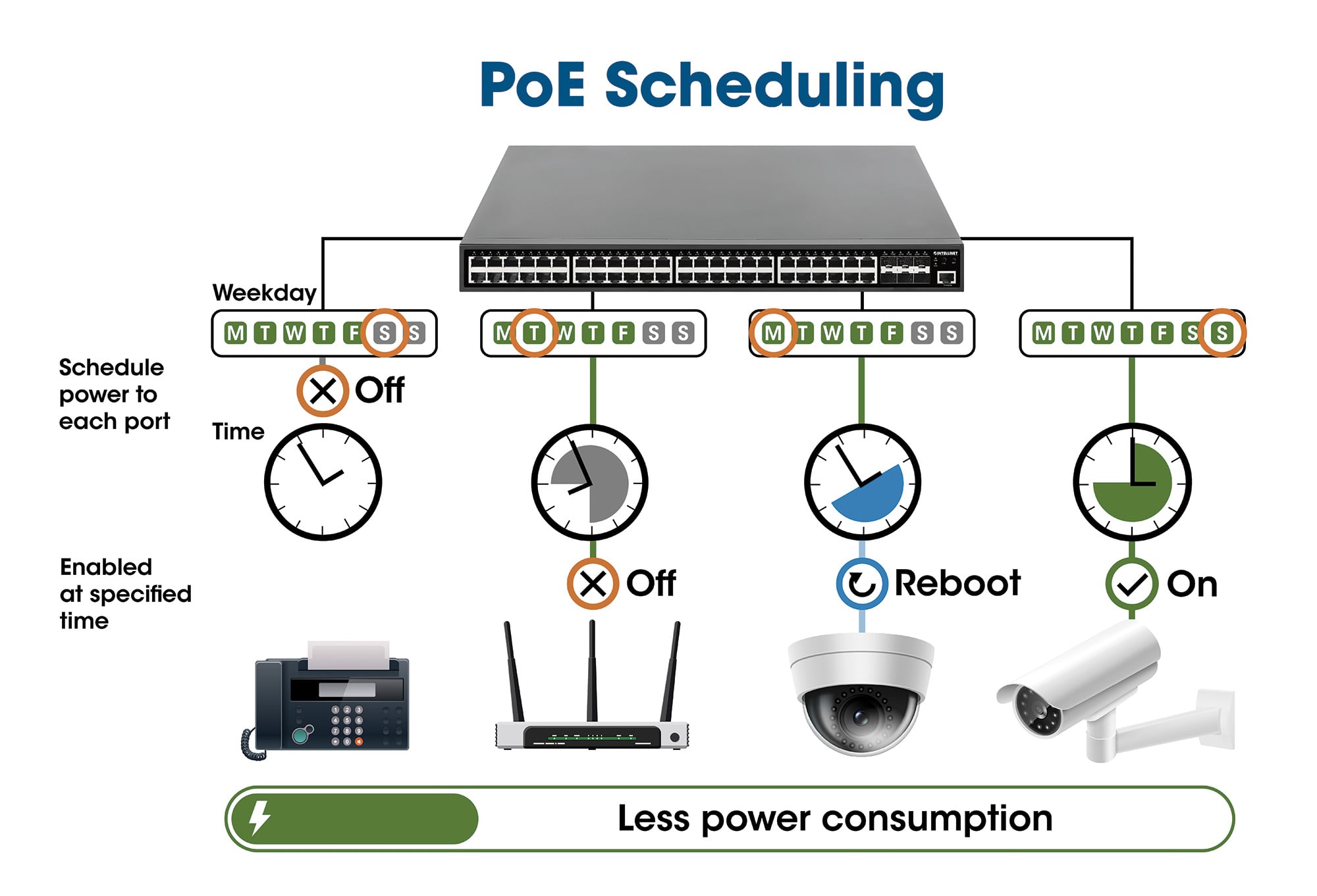Switch 24 Porte PoE Web-Managed Gigabit Ethernet con 2 Porte SFP - Miniatura 5