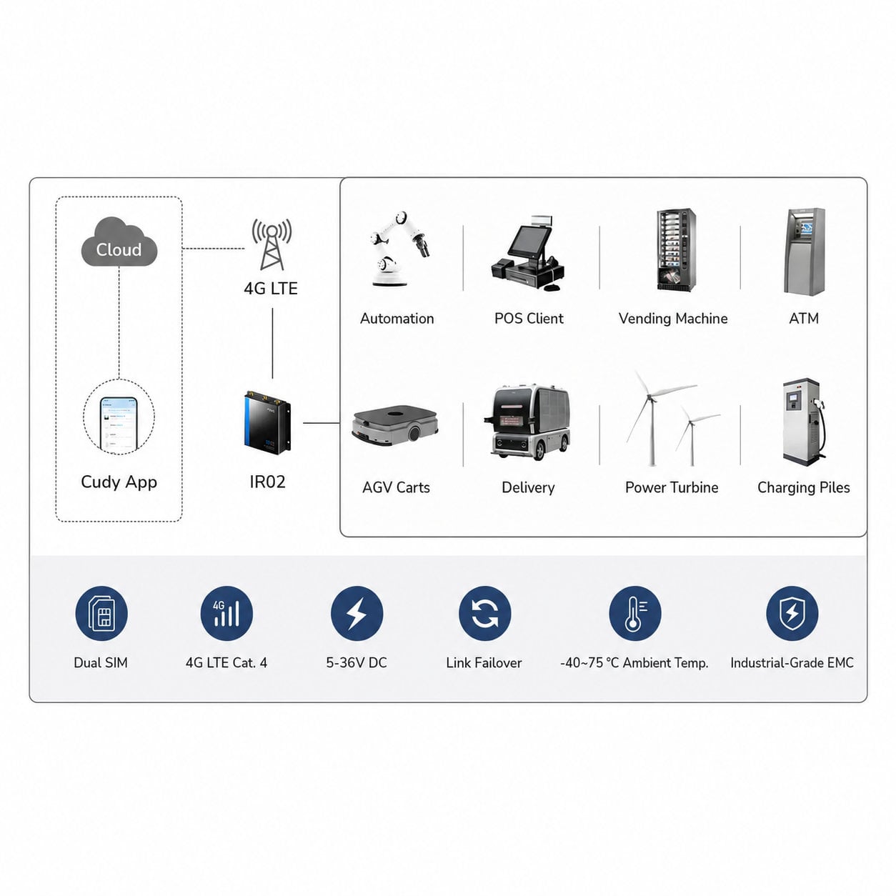 Router Wi-Fi Industriale 4G LTE con Sim Cat 4 N150, IR02 - Miniatura 5