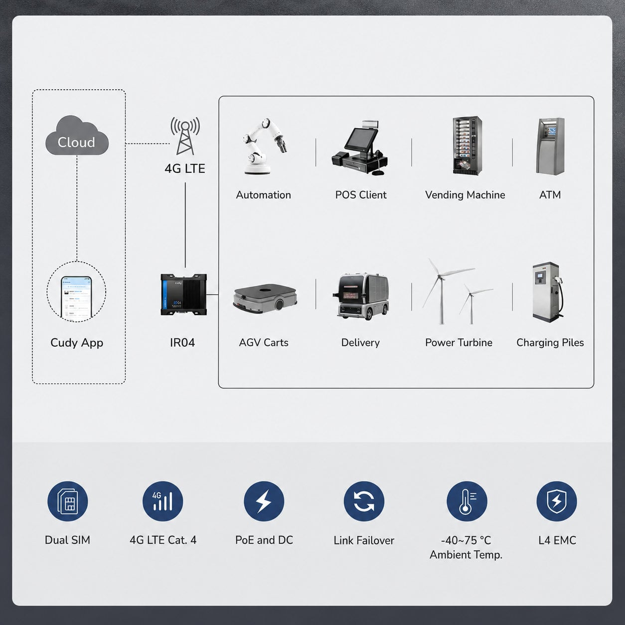 Router Wi-Fi Industriale 4G LTE con Sim Cat 4 N300 PoE, IR04 - Miniatura 6