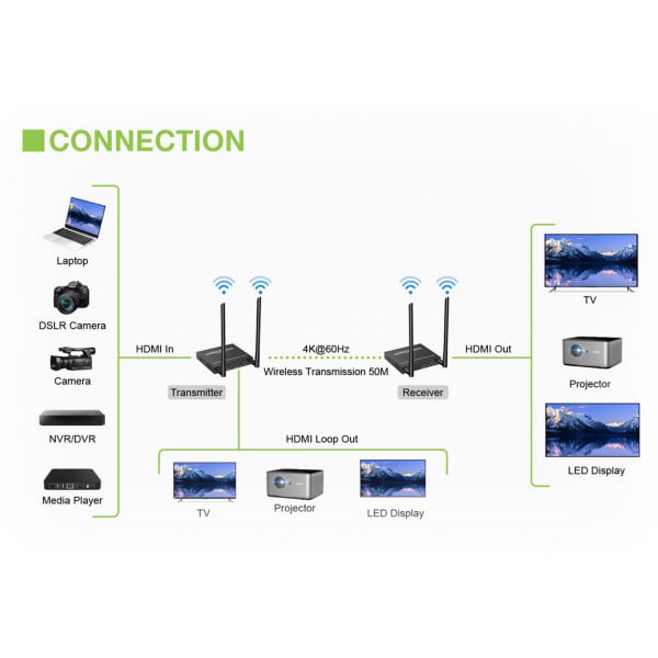 Kit HDMI Wireless 4K A 30 Hz | 1 Trasmettitore + 2 Ricevitori | Portata 50 M | Doppia Banda 2.4/5.8G Per PC/Laptop/Telecamere - 3